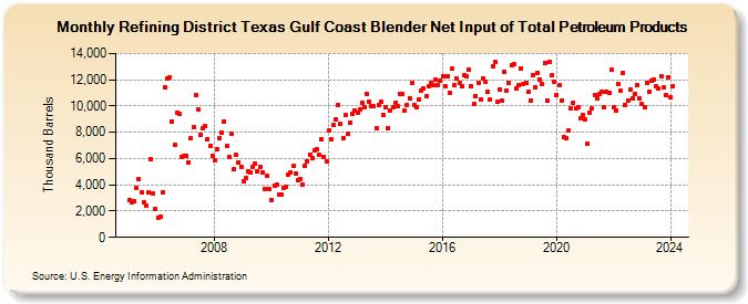 Refining District Texas Gulf Coast Blender Net Input of Total Petroleum Products (Thousand Barrels)