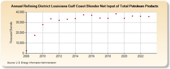 Refining District Louisiana Gulf Coast Blender Net Input of Total Petroleum Products (Thousand Barrels)