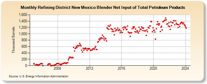 Refining District New Mexico Blender Net Input of Total Petroleum Products (Thousand Barrels)