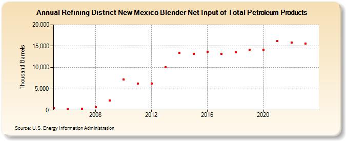 Refining District New Mexico Blender Net Input of Total Petroleum Products (Thousand Barrels)