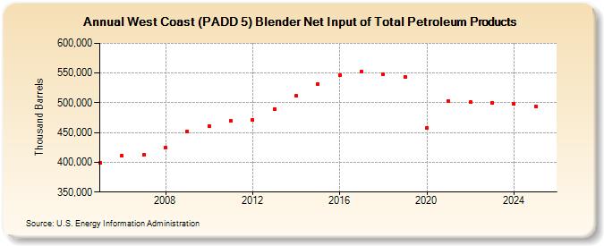 West Coast (PADD 5) Blender Net Input of Total Petroleum Products (Thousand Barrels)