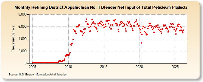 Refining District Appalachian No. 1 Blender Net Input of Total Petroleum Products (Thousand Barrels)