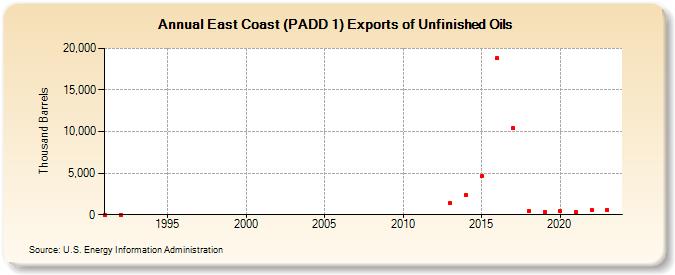 East Coast (PADD 1) Exports of Unfinished Oils (Thousand Barrels)