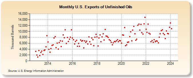 U.S. Exports of Unfinished Oils (Thousand Barrels)