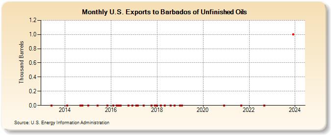 U.S. Exports to Barbados of Unfinished Oils (Thousand Barrels)