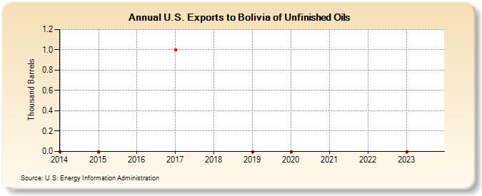 U.S. Exports to Bolivia of Unfinished Oils (Thousand Barrels)