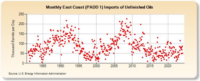 East Coast (PADD 1) Imports of Unfinished Oils (Thousand Barrels per Day)