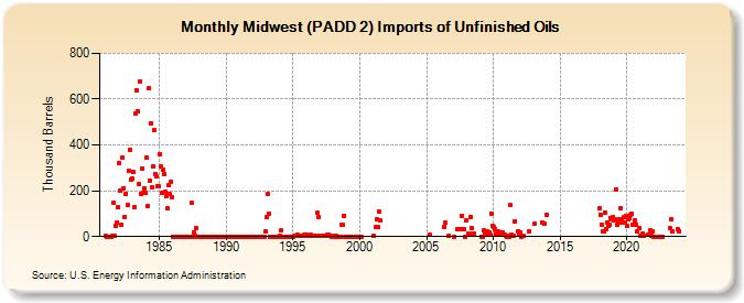 Midwest (PADD 2) Imports of Unfinished Oils (Thousand Barrels)