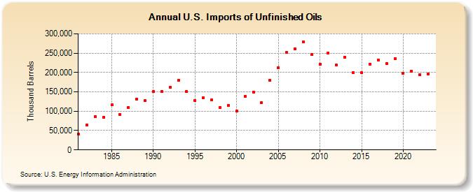 U.S. Imports of Unfinished Oils (Thousand Barrels)