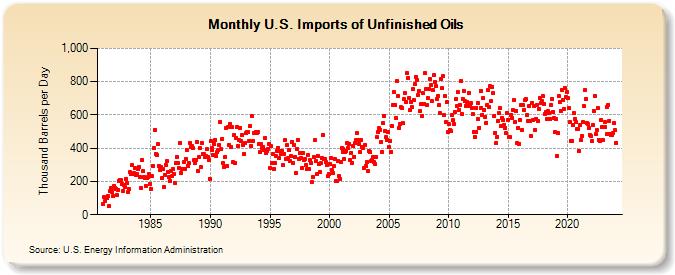 U.S. Imports of Unfinished Oils (Thousand Barrels per Day)