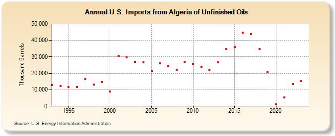 U.S. Imports from Algeria of Unfinished Oils (Thousand Barrels)