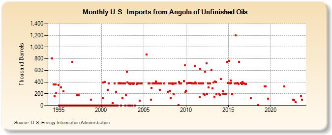 U.S. Imports from Angola of Unfinished Oils (Thousand Barrels)