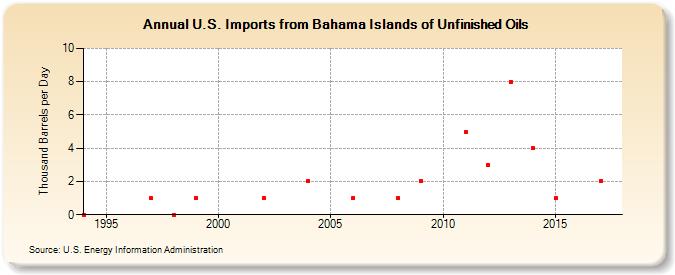 U.S. Imports from Bahama Islands of Unfinished Oils (Thousand Barrels per Day)