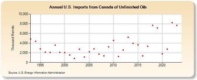 U.S. Imports from Canada of Unfinished Oils (Thousand Barrels)