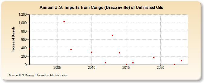 U.S. Imports from Congo (Brazzaville) of Unfinished Oils (Thousand Barrels)