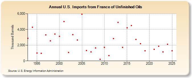 U.S. Imports from France of Unfinished Oils (Thousand Barrels)