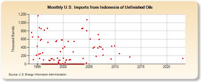 U.S. Imports from Indonesia of Unfinished Oils (Thousand Barrels)