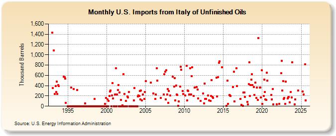 U.S. Imports from Italy of Unfinished Oils (Thousand Barrels)