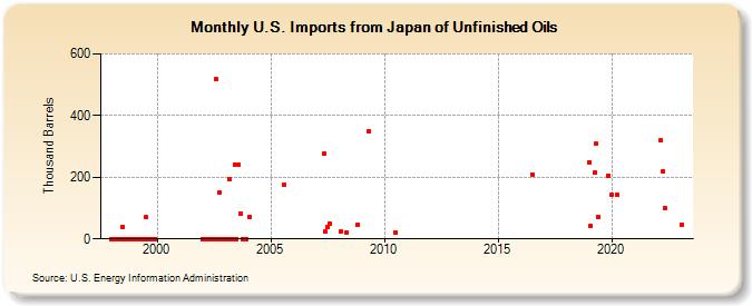 U.S. Imports from Japan of Unfinished Oils (Thousand Barrels)