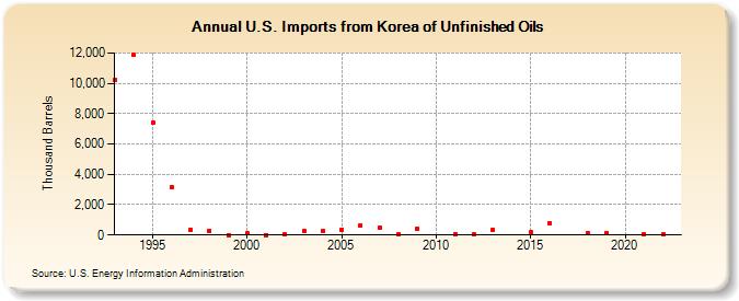 U.S. Imports from Korea of Unfinished Oils (Thousand Barrels)
