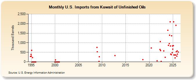 U.S. Imports from Kuwait of Unfinished Oils (Thousand Barrels)