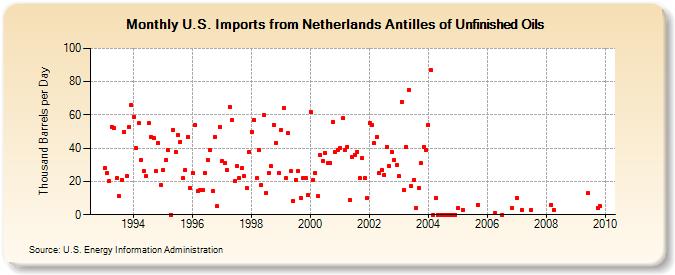 U.S. Imports from Netherlands Antilles of Unfinished Oils (Thousand Barrels per Day)