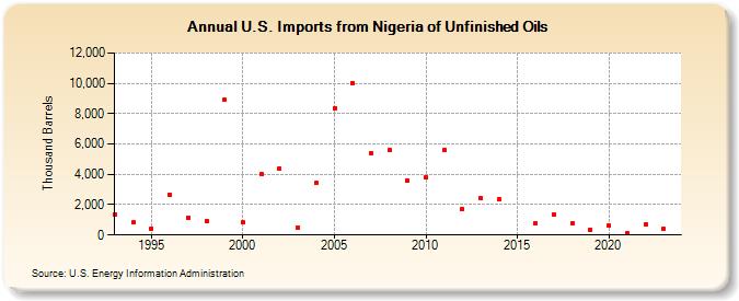 U.S. Imports from Nigeria of Unfinished Oils (Thousand Barrels)