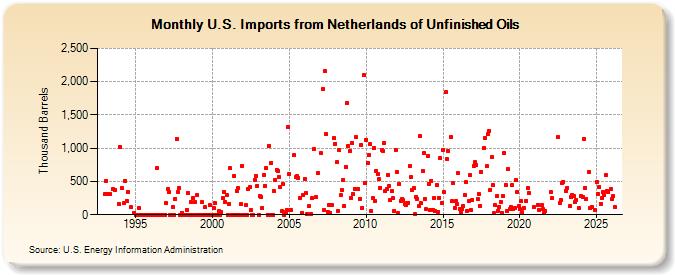 U.S. Imports from Netherlands of Unfinished Oils (Thousand Barrels)