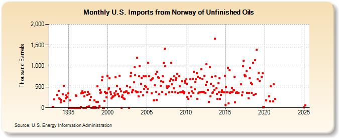 U.S. Imports from Norway of Unfinished Oils (Thousand Barrels)
