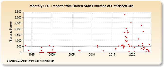 U.S. Imports from United Arab Emirates of Unfinished Oils (Thousand Barrels)