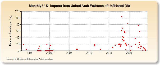 U.S. Imports from United Arab Emirates of Unfinished Oils (Thousand Barrels per Day)