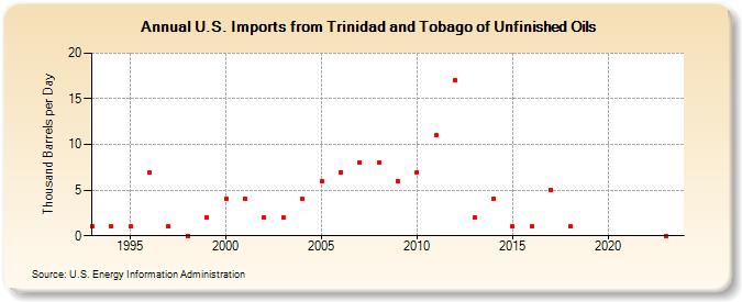 U.S. Imports from Trinidad and Tobago of Unfinished Oils (Thousand Barrels per Day)