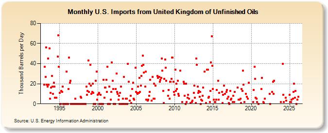 U.S. Imports from United Kingdom of Unfinished Oils (Thousand Barrels per Day)
