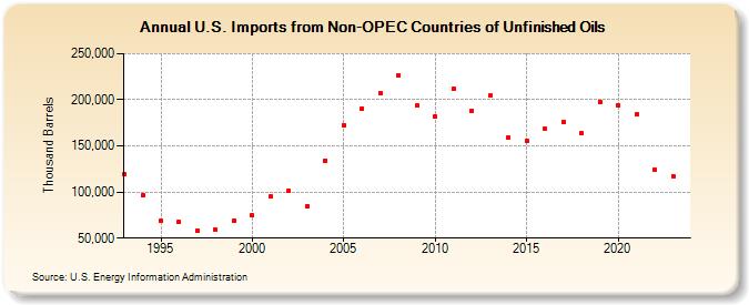 U.S. Imports from Non-OPEC Countries of Unfinished Oils (Thousand Barrels)