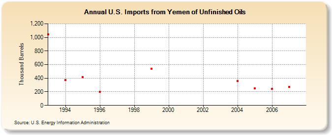 U.S. Imports from Yemen of Unfinished Oils (Thousand Barrels)
