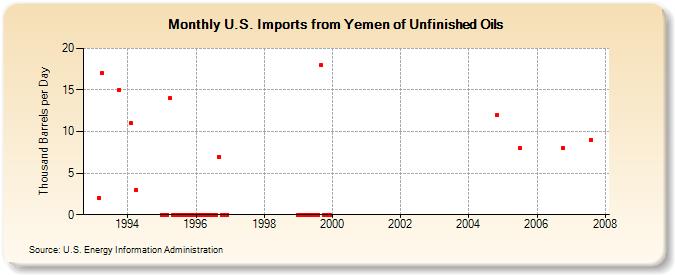 U.S. Imports from Yemen of Unfinished Oils (Thousand Barrels per Day)
