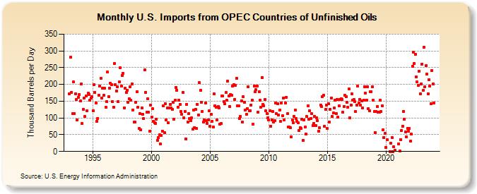U.S. Imports from OPEC Countries of Unfinished Oils (Thousand Barrels per Day)