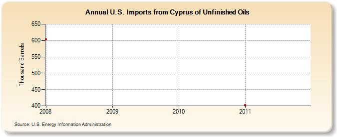 U.S. Imports from Cyprus of Unfinished Oils (Thousand Barrels)