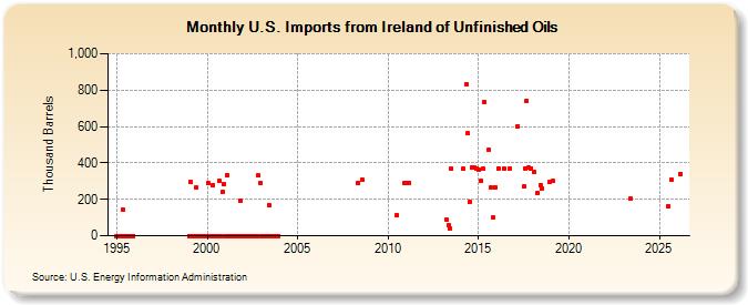 U.S. Imports from Ireland of Unfinished Oils (Thousand Barrels)