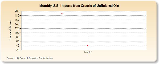U.S. Imports from Croatia of Unfinished Oils (Thousand Barrels)