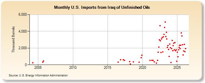 U.S. Imports from Iraq of Unfinished Oils (Thousand Barrels)