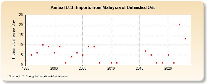 U.S. Imports from Malaysia of Unfinished Oils (Thousand Barrels per Day)