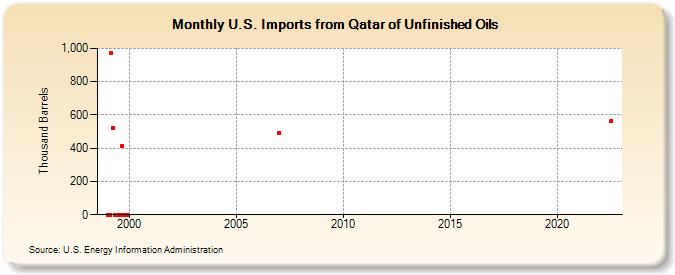 U.S. Imports from Qatar of Unfinished Oils (Thousand Barrels)