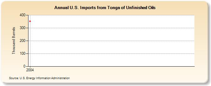 U.S. Imports from Tonga of Unfinished Oils (Thousand Barrels)