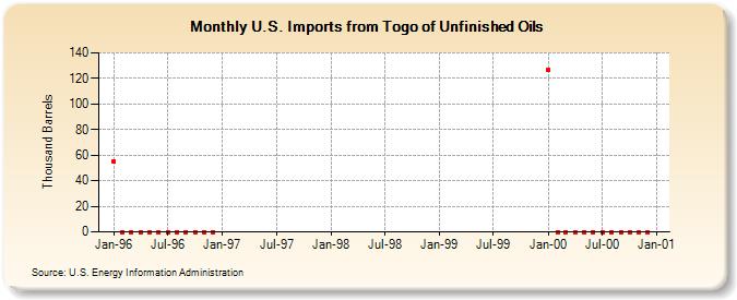 U.S. Imports from Togo of Unfinished Oils (Thousand Barrels)