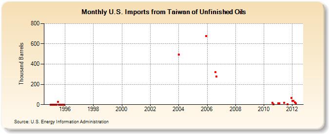 U.S. Imports from Taiwan of Unfinished Oils (Thousand Barrels)