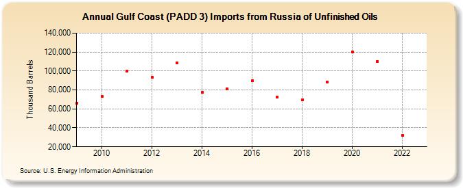 Gulf Coast (PADD 3) Imports from Russia of Unfinished Oils (Thousand Barrels)