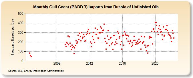 Gulf Coast (PADD 3) Imports from Russia of Unfinished Oils (Thousand Barrels per Day)