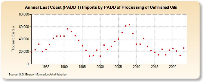 East Coast (PADD 1) Imports by PADD of Processing of Unfinished Oils (Thousand Barrels)
