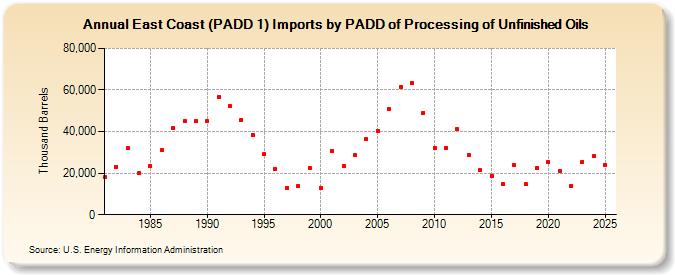 East Coast (PADD 1) Imports by PADD of Processing of Unfinished Oils (Thousand Barrels)